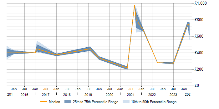 Daily rate trend for Configure, Price, Quote (CPQ) in the Midlands
