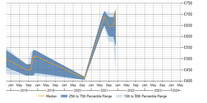 Daily rate trend for Configure, Price, Quote (CPQ) in Oxfordshire