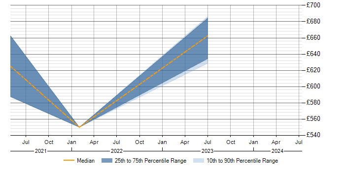 Daily rate trend for Configure, Price, Quote (CPQ) in Surrey