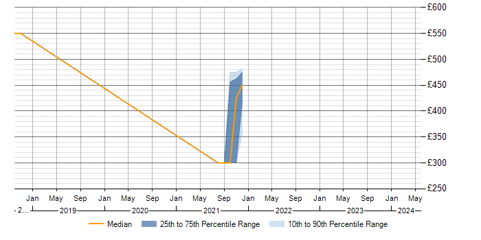 Daily rate trend for Confluence in Lincolnshire