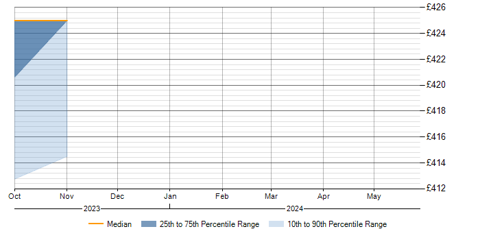 Daily rate trend for Confluence in Skipton