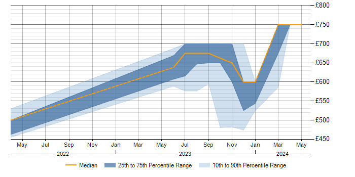Daily rate trend for Confluence in South Lanarkshire