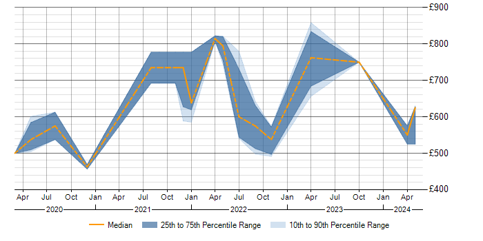 Daily rate trend for Containerisation in Cheltenham