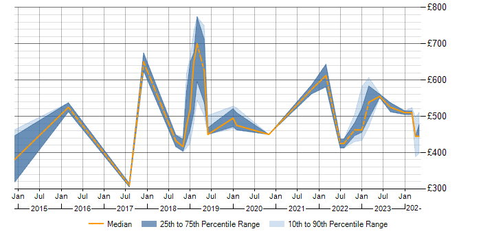 Daily rate trend for Containerisation in Cheshire