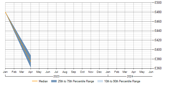 Daily rate trend for Containerisation in Derbyshire