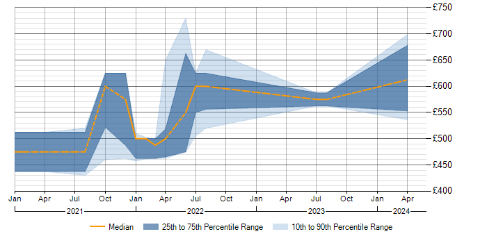 Daily rate trend for Containerisation in Farnborough