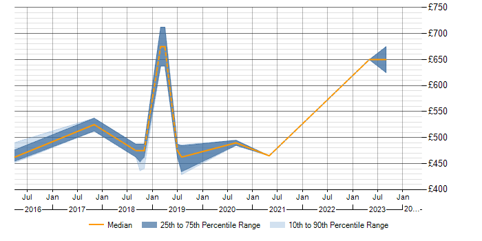 Daily rate trend for Containerisation in Leicestershire