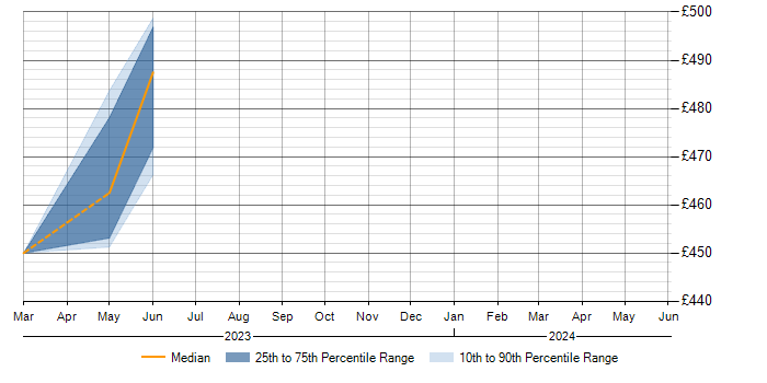 Daily rate trend for Containerisation in Luton