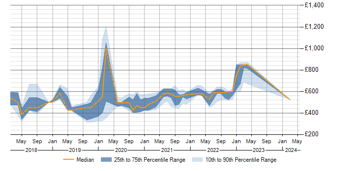 Daily rate trend for Containerisation in the North East