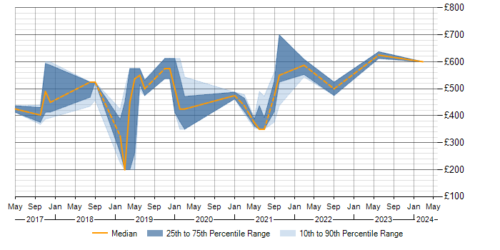 Daily rate trend for Containerisation in Oxfordshire
