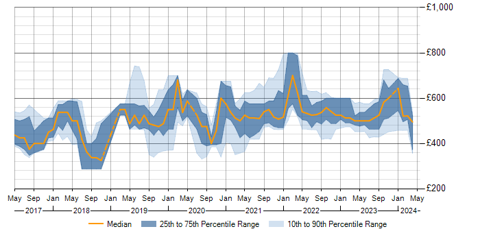 Daily rate trend for Containerisation in Scotland