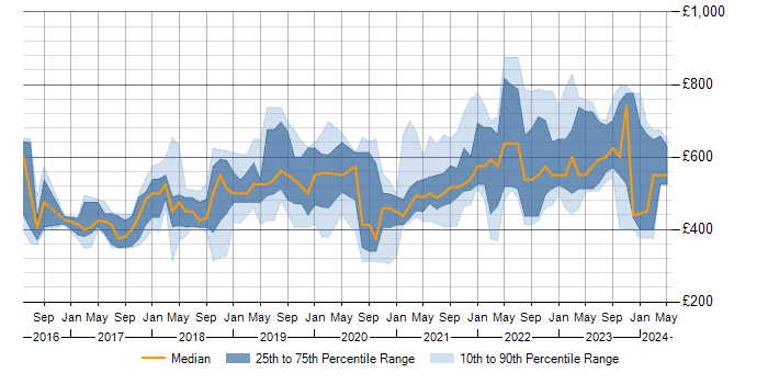 Daily rate trend for Containerisation in the South West