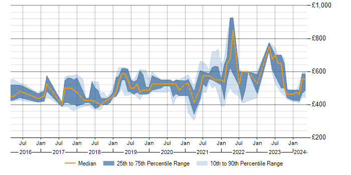 Daily rate trend for Containerisation in West Yorkshire