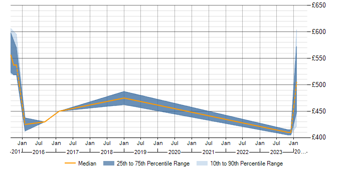 Daily rate trend for Contingency Planning in Warwickshire