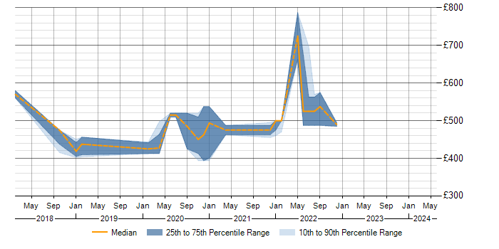 Daily rate trend for Continuous Deployment in Farnborough