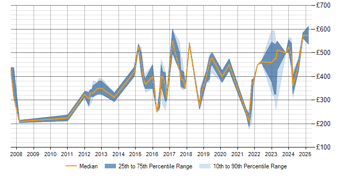 Daily rate trend for Continuous Improvement in Staffordshire