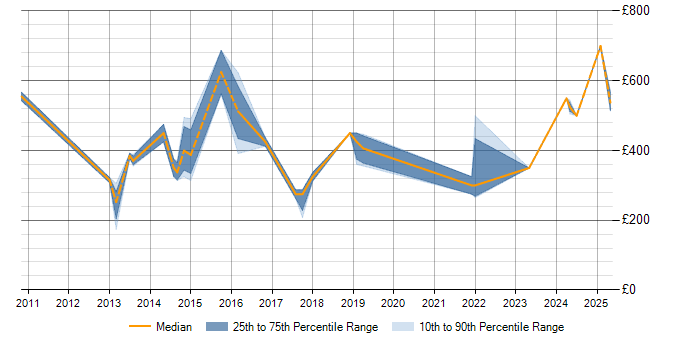 Daily rate trend for Continuous Improvement in Worcestershire