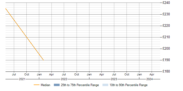 Daily rate trend for COSHH in Berkshire