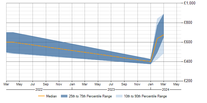 Daily rate trend for Cost Optimisation in Manchester