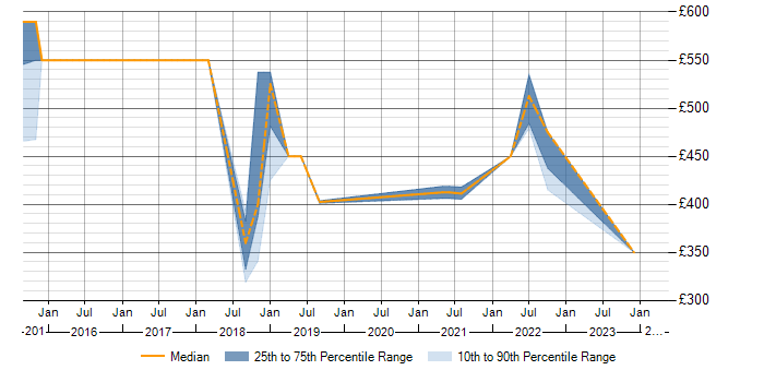 Daily rate trend for Cost Optimisation in the Midlands