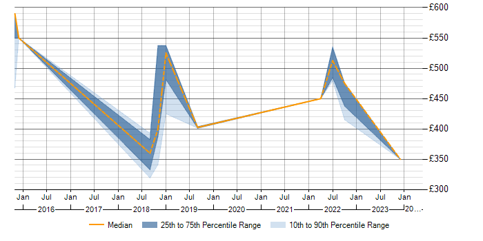 Daily rate trend for Cost Optimisation in the West Midlands