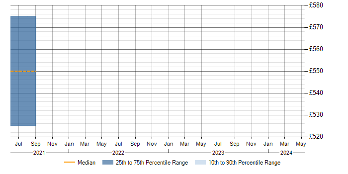 Daily rate trend for Coveo in Cambridgeshire