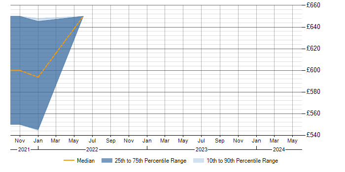 Daily rate trend for CRISC in Hertfordshire