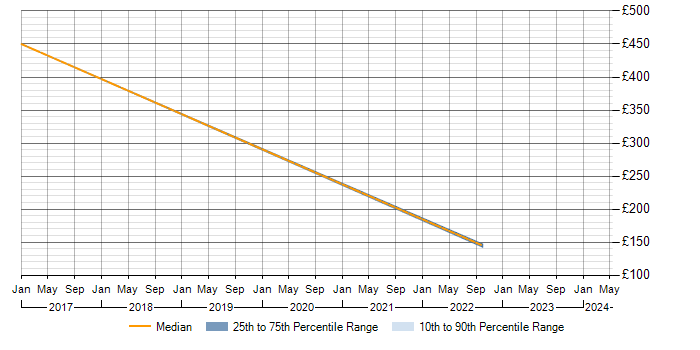 Daily rate trend for CRM in Atherstone