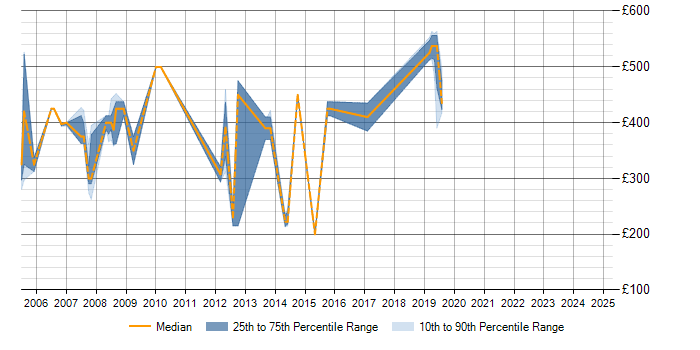 Daily rate trend for CSG Singleview in Berkshire