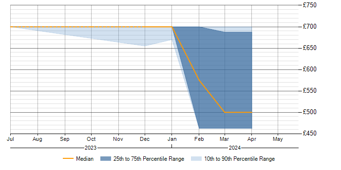 Daily rate trend for CSOC in Corsham