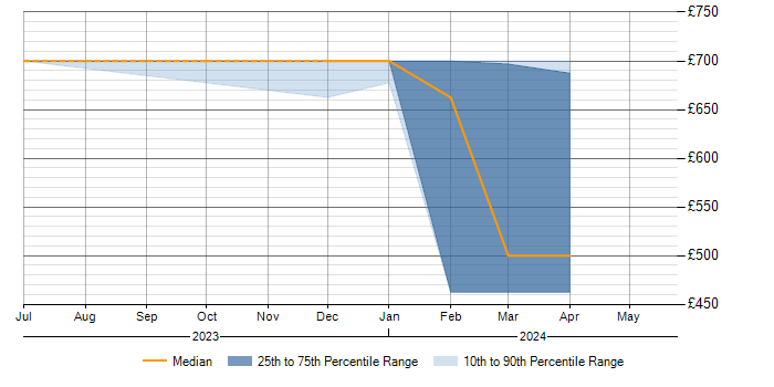 Daily rate trend for CSOC in Wiltshire