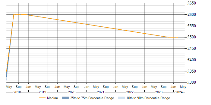 Daily rate trend for CSPO in Berkshire