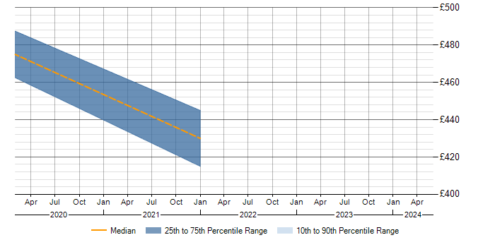 Daily rate trend for CSPO in the East Midlands