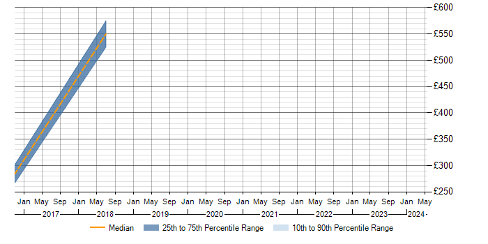 Daily rate trend for Cucumber in Warwickshire