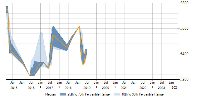 Daily rate trend for Customer Analytics in the East of England