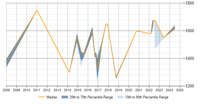 Daily rate trend for Customer Engagement in Bedfordshire