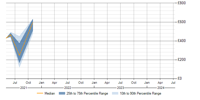 Daily rate trend for Customer Engagement in Shropshire