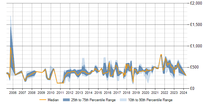 Daily rate trend for Customer Experience in Hertfordshire