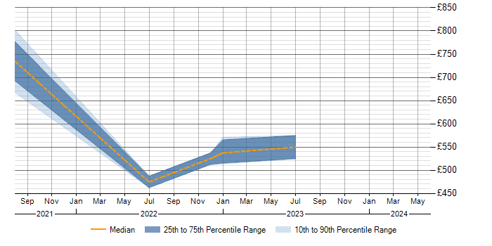 Daily rate trend for Customer Requirements in Herefordshire