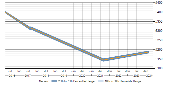 Daily rate trend for Customer Requirements in West Lothian