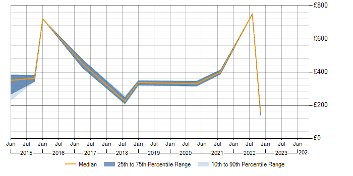Daily rate trend for Customer-Centricity in Glasgow
