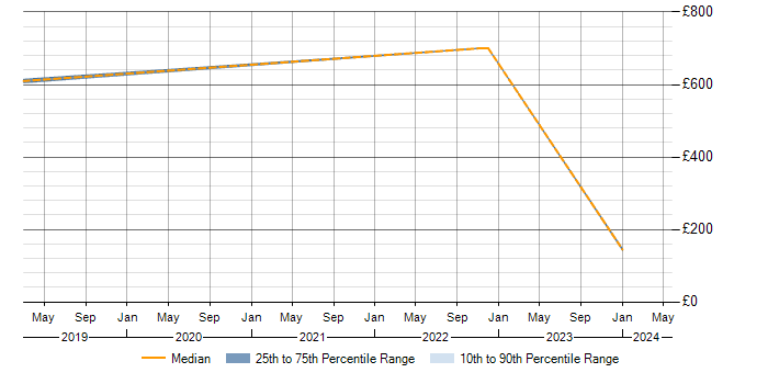 Daily rate trend for Customer-Centricity in Solihull