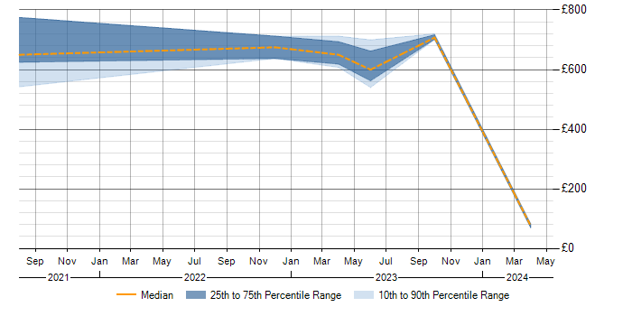Daily rate trend for Cyber Assurance in Scotland