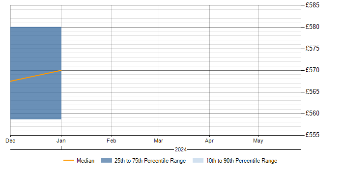 Daily rate trend for Cyber Threat Analyst in the South West