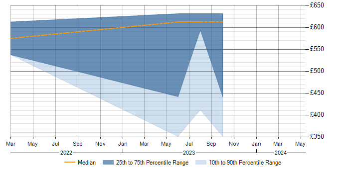 Daily rate trend for Darktrace in Scotland