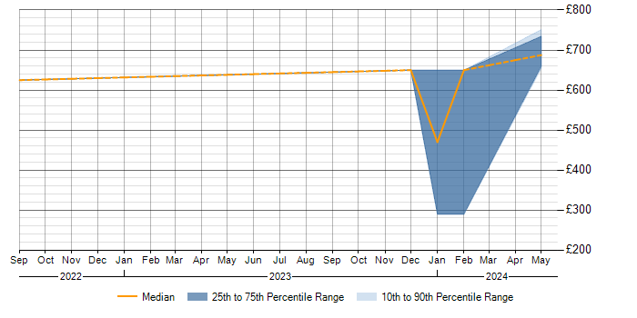 Daily rate trend for Darktrace in Stevenage