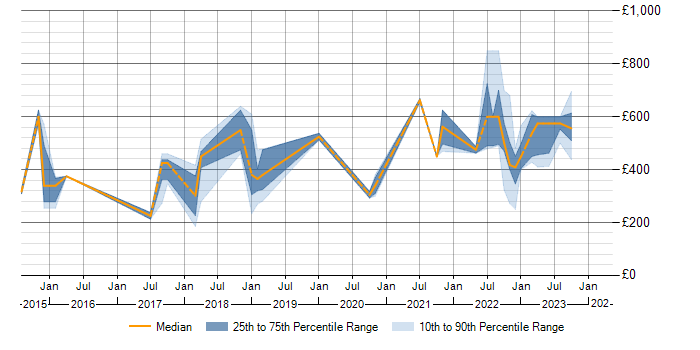 Daily rate trend for Data Analytics in Buckinghamshire