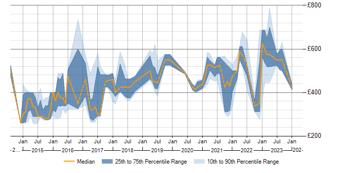 Daily rate trend for Data Analytics in Edinburgh