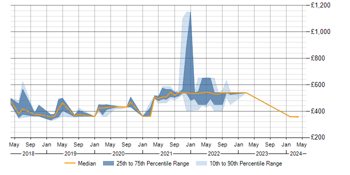 Daily rate trend for Data Analytics in Shropshire