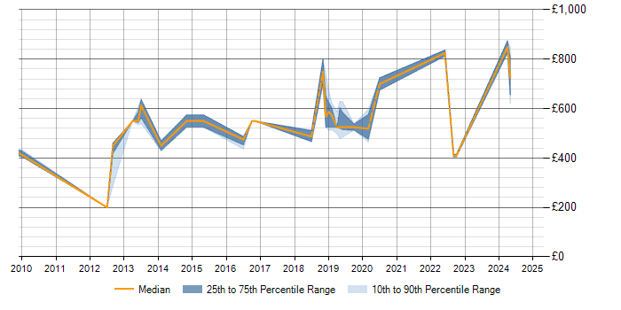 Daily rate trend for Data Architecture in Cambridgeshire